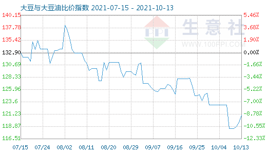 10月13日大豆与大豆油比价指数图