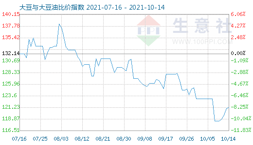 10月14日大豆与大豆油比价指数图