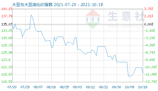 10月18日大豆与大豆油比价指数图