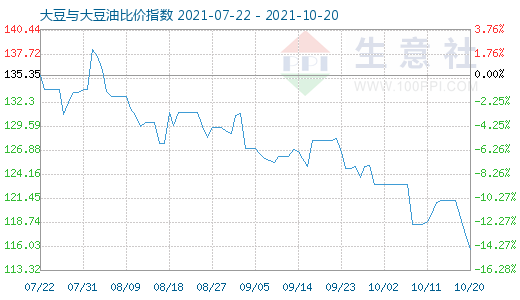 10月20日大豆与大豆油比价指数图