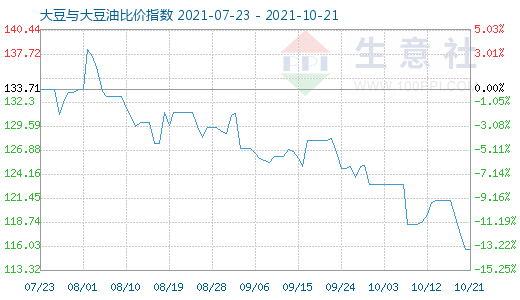 10月21日大豆与大豆油比价指数图