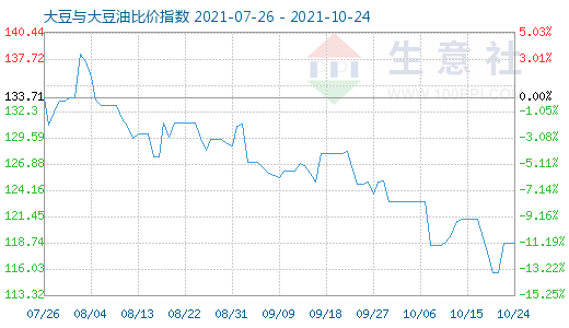 10月24日大豆与大豆油比价指数图