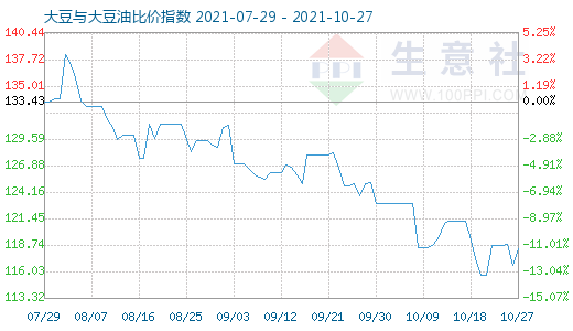 10月27日大豆与大豆油比价指数图