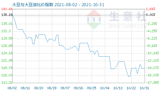 10月31日大豆与大豆油比价指数图