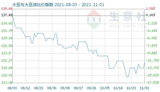 11月1日大豆与大豆油比价指数图