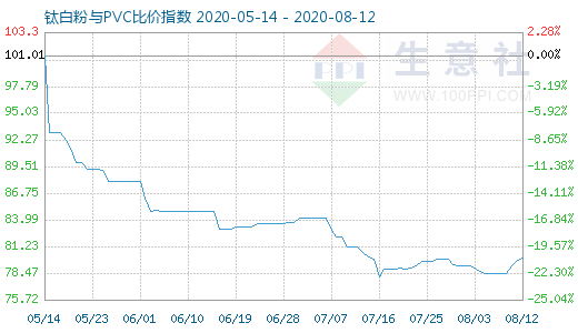 8月12日钛白粉与PVC比价指数图