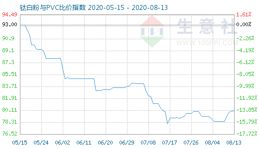 8月13日钛白粉与PVC比价指数图