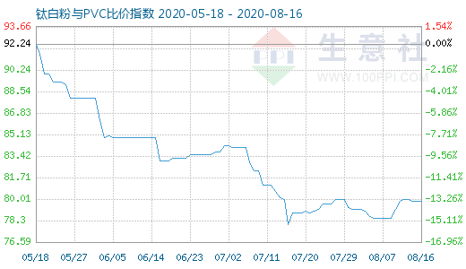 8月16日钛白粉与PVC比价指数图