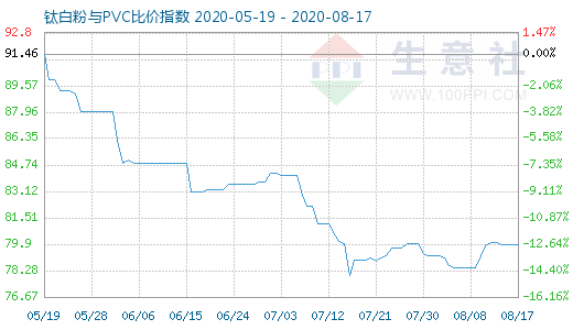 8月17日钛白粉与PVC比价指数图