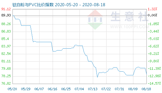 8月18日钛白粉与PVC比价指数图