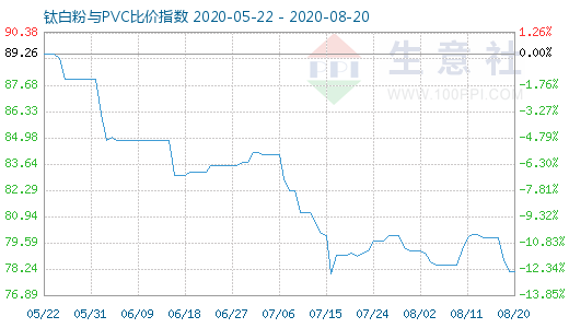 8月20日钛白粉与PVC比价指数图