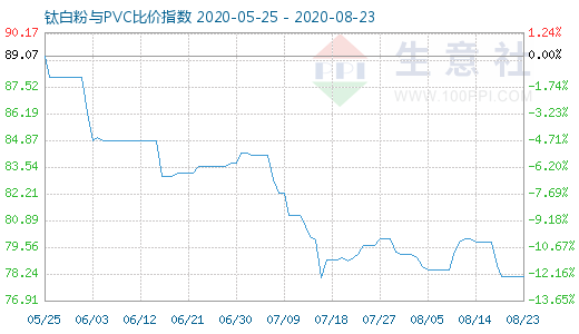 8月23日钛白粉与PVC比价指数图