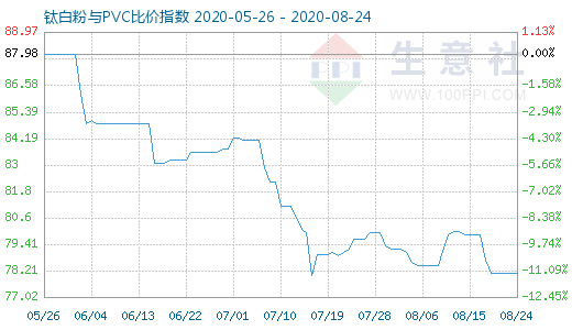 8月24日钛白粉与PVC比价指数图