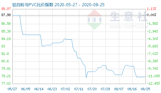 8月25日钛白粉与PVC比价指数图