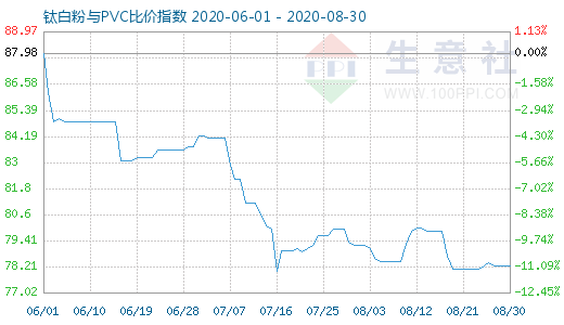 8月30日钛白粉与PVC比价指数图