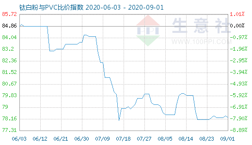 9月1日钛白粉与PVC比价指数图