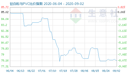 9月2日钛白粉与PVC比价指数图