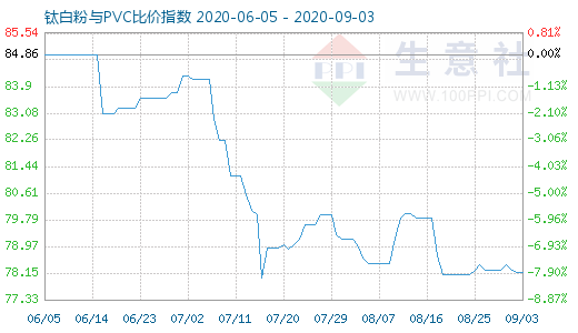 9月3日钛白粉与PVC比价指数图