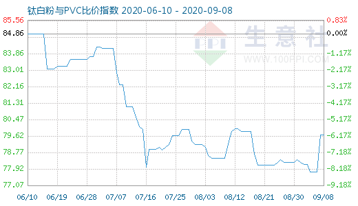 9月8日钛白粉与PVC比价指数图