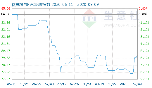 9月9日钛白粉与PVC比价指数图