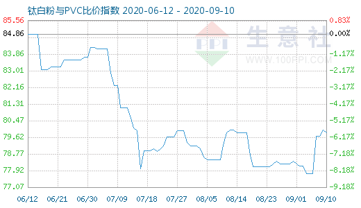 9月10日钛白粉与PVC比价指数图