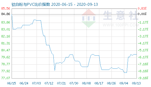 9月13日钛白粉与PVC比价指数图