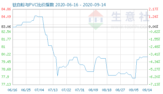 9月14日钛白粉与PVC比价指数图