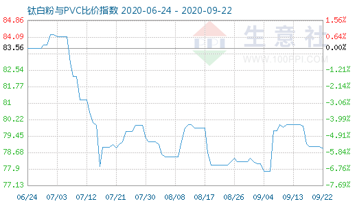 9月22日钛白粉与PVC比价指数图