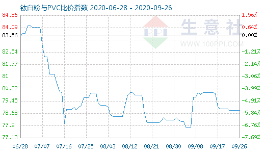 9月26日钛白粉与PVC比价指数图