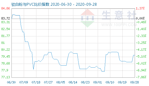 9月28日钛白粉与PVC比价指数图