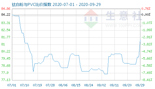 9月29日钛白粉与PVC比价指数图