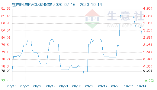 10月14日钛白粉与PVC比价指数图