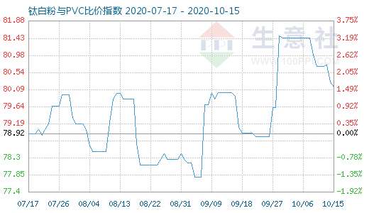 10月15日钛白粉与PVC比价指数图