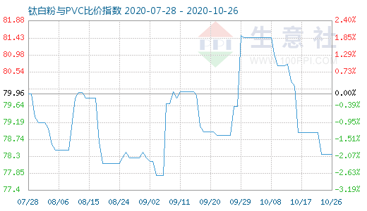 10月26日钛白粉与PVC比价指数图