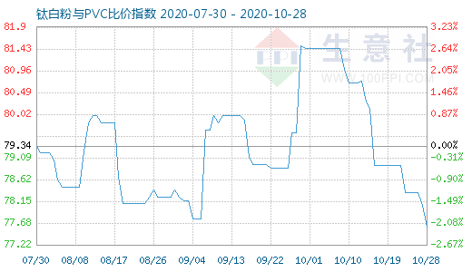 10月28日钛白粉与PVC比价指数图