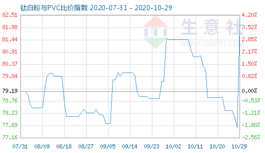 10月29日钛白粉与PVC比价指数图