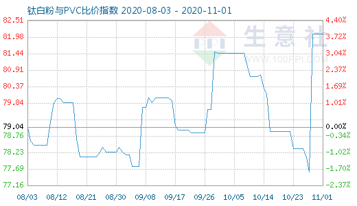 11月1日钛白粉与PVC比价指数图