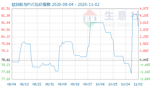 11月2日钛白粉与PVC比价指数图