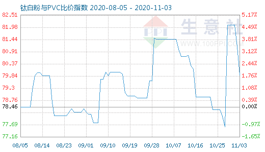 11月3日钛白粉与PVC比价指数图