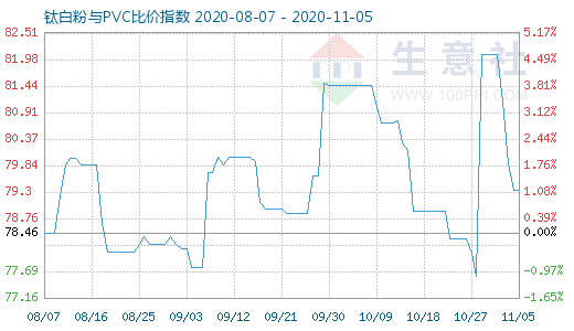 11月5日钛白粉与PVC比价指数图