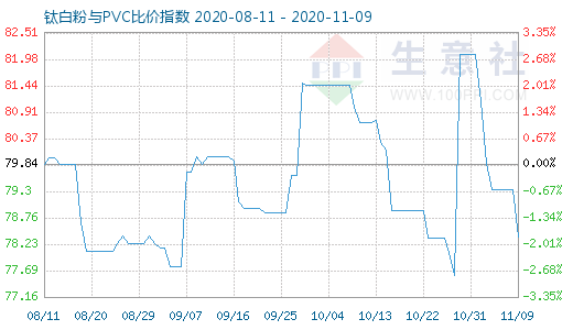 11月9日钛白粉与PVC比价指数图