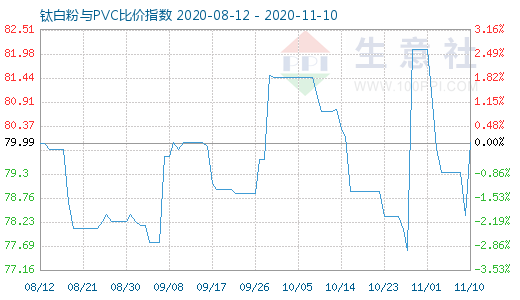 11月10日钛白粉与PVC比价指数图