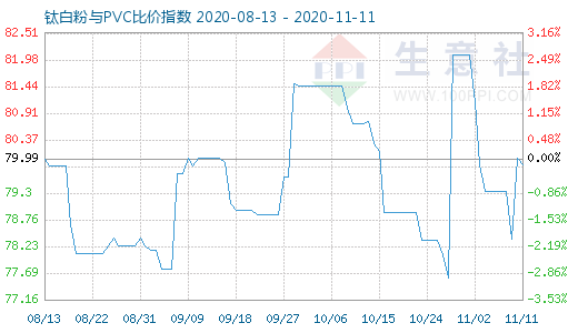 11月11日钛白粉与PVC比价指数图