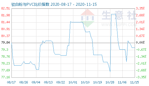 11月15日钛白粉与PVC比价指数图