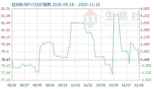 11月16日钛白粉与PVC比价指数图