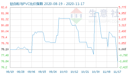 11月17日钛白粉与PVC比价指数图