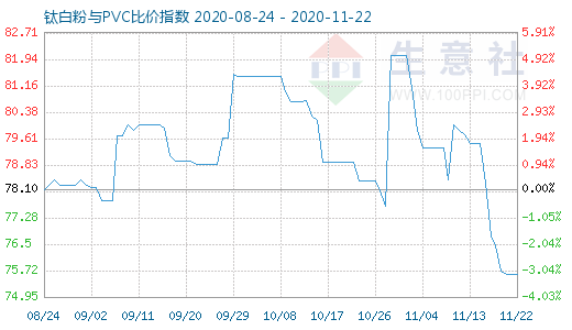 11月22日钛白粉与PVC比价指数图