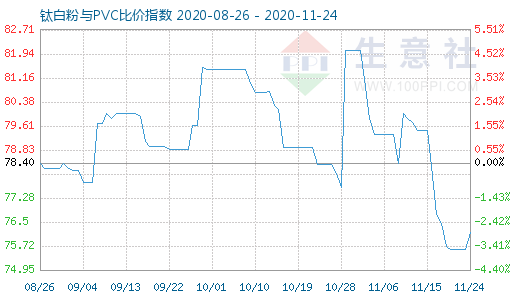 11月24日钛白粉与PVC比价指数图