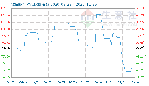 11月26日钛白粉与PVC比价指数图