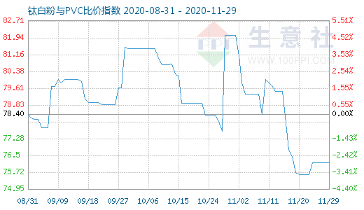 11月29日钛白粉与PVC比价指数图